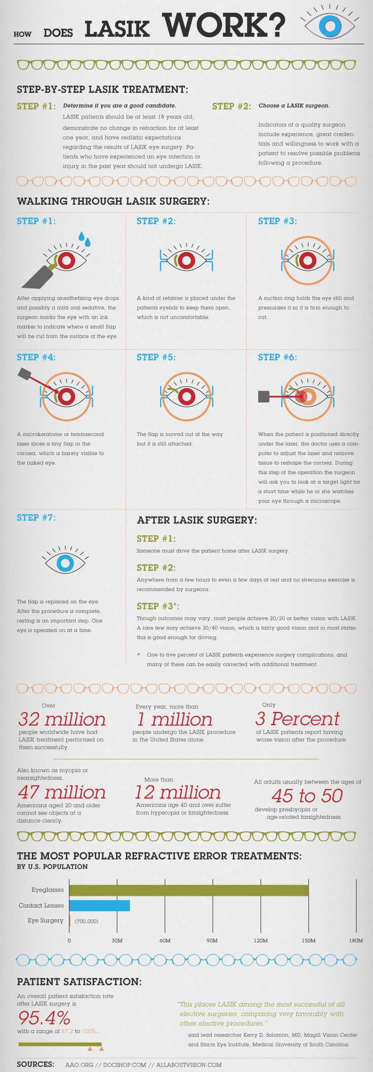Infographic on Lasik Treatment